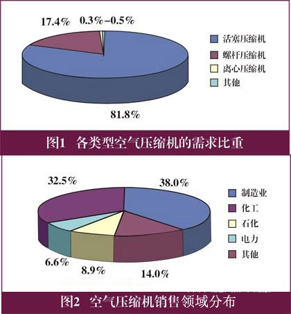 節(jié)能螺桿空壓機(jī)將成中國(guó)壓縮機(jī)市場(chǎng)發(fā)展方向